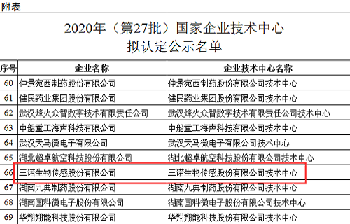 千亿球友会生物获2020年国家企业技术中心认定