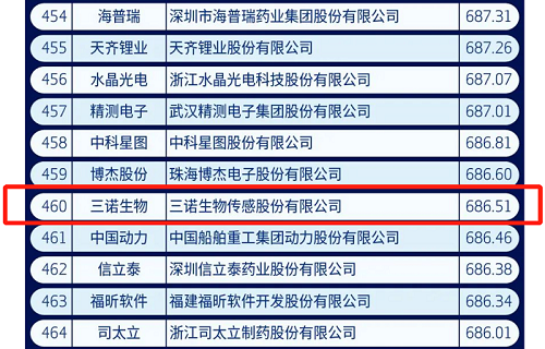 千亿球友会生物上榜2021中国新经济企业500强榜单