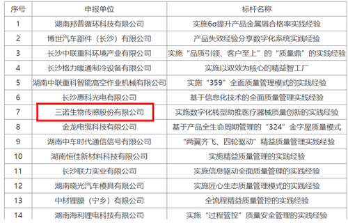 喜报！千亿球友会生物获评“2023年湖南省制造业质量标杆”